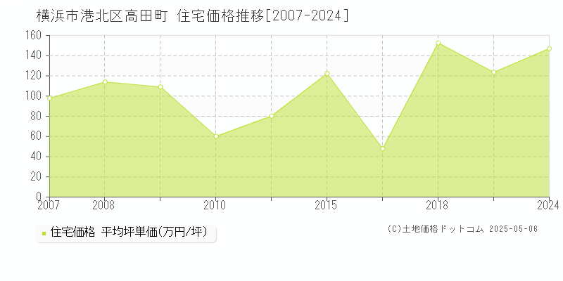 横浜市港北区高田町の住宅価格推移グラフ 