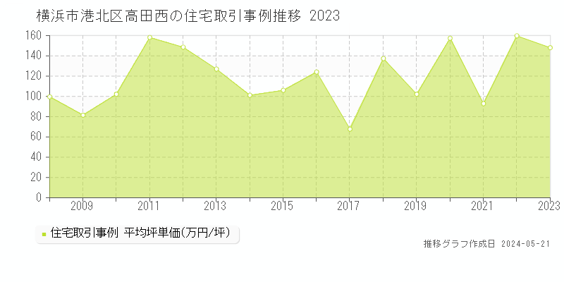 横浜市港北区高田西の住宅価格推移グラフ 