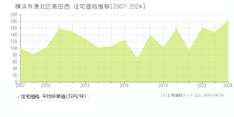 横浜市港北区高田西の住宅価格推移グラフ 