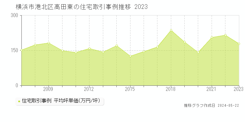 横浜市港北区高田東の住宅価格推移グラフ 