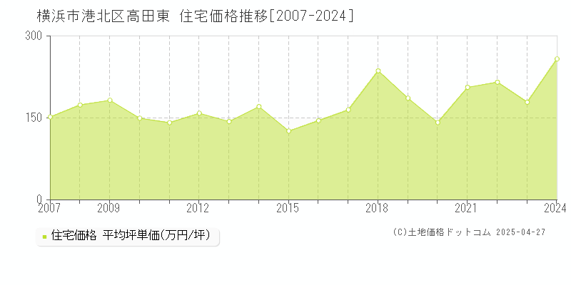 横浜市港北区高田東の住宅価格推移グラフ 