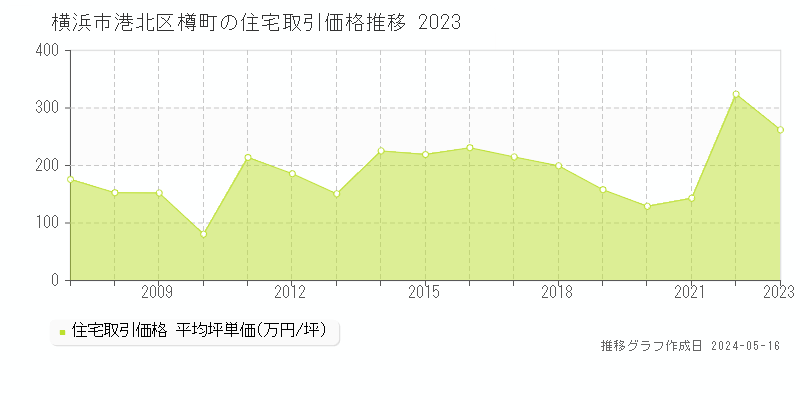 横浜市港北区樽町の住宅価格推移グラフ 