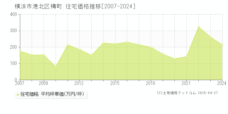 横浜市港北区樽町の住宅価格推移グラフ 