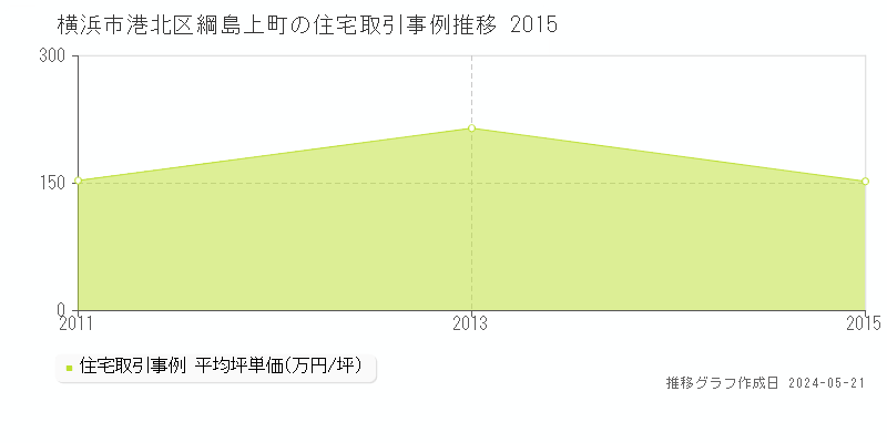 横浜市港北区綱島上町の住宅価格推移グラフ 