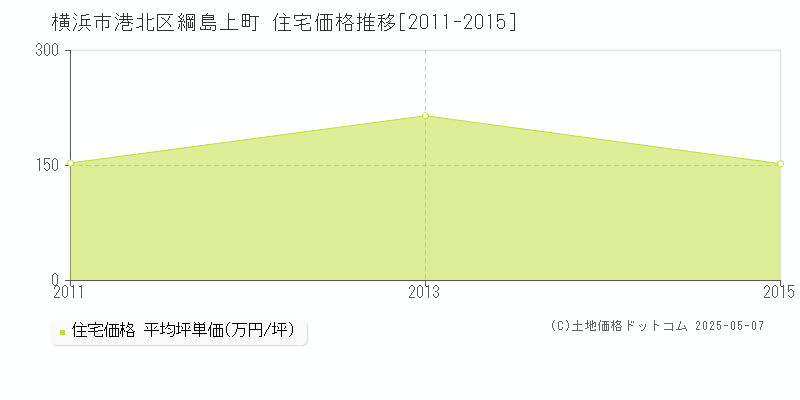 綱島上町(横浜市港北区)の住宅価格推移グラフ(坪単価)[2011-2015年]