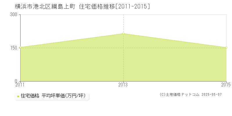 横浜市港北区綱島上町の住宅価格推移グラフ 