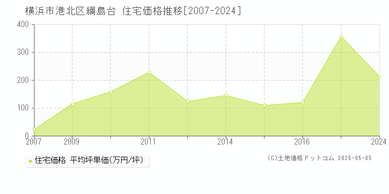 綱島台(横浜市港北区)の住宅価格推移グラフ(坪単価)[2007-2024年]