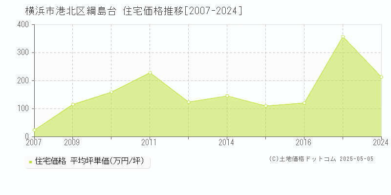 横浜市港北区綱島台の住宅価格推移グラフ 