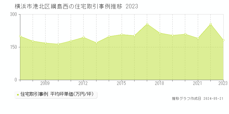 横浜市港北区綱島西の住宅価格推移グラフ 