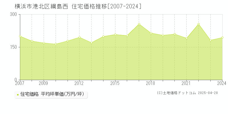 横浜市港北区綱島西の住宅価格推移グラフ 