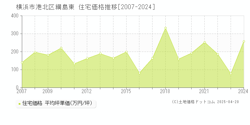 横浜市港北区綱島東の住宅価格推移グラフ 