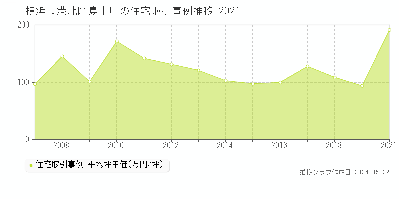 横浜市港北区鳥山町の住宅価格推移グラフ 