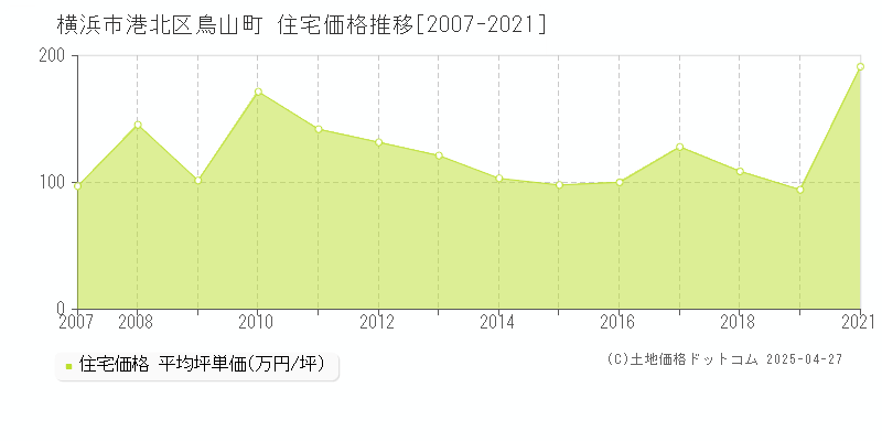 横浜市港北区鳥山町の住宅取引事例推移グラフ 