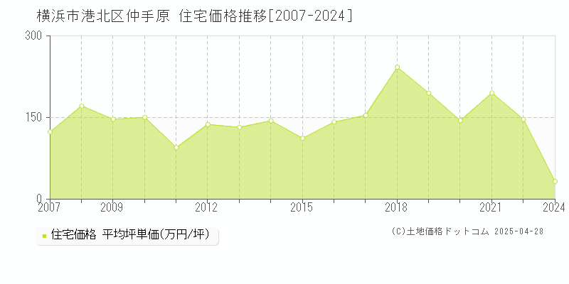 横浜市港北区仲手原の住宅価格推移グラフ 