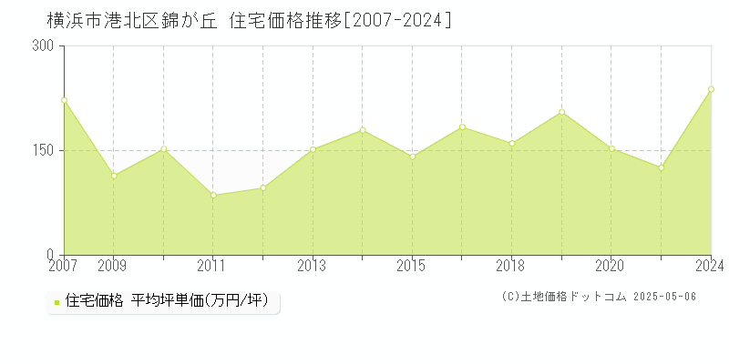 錦が丘(横浜市港北区)の住宅価格推移グラフ(坪単価)[2007-2024年]