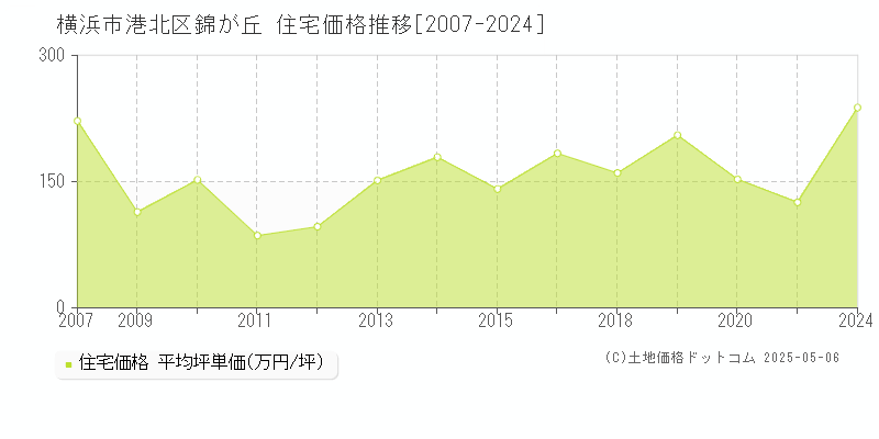 横浜市港北区錦が丘の住宅価格推移グラフ 