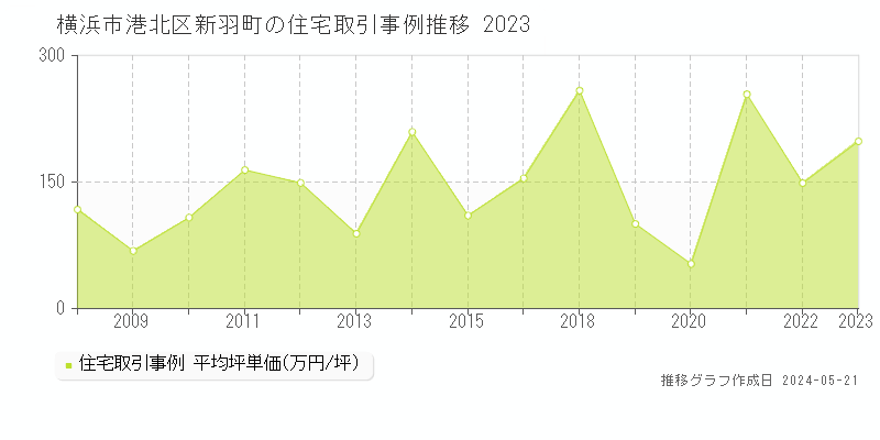 横浜市港北区新羽町の住宅取引事例推移グラフ 