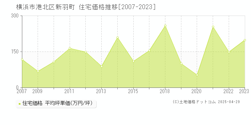 横浜市港北区新羽町の住宅取引事例推移グラフ 