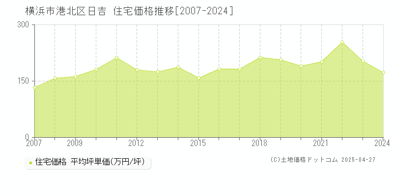 横浜市港北区日吉の住宅価格推移グラフ 