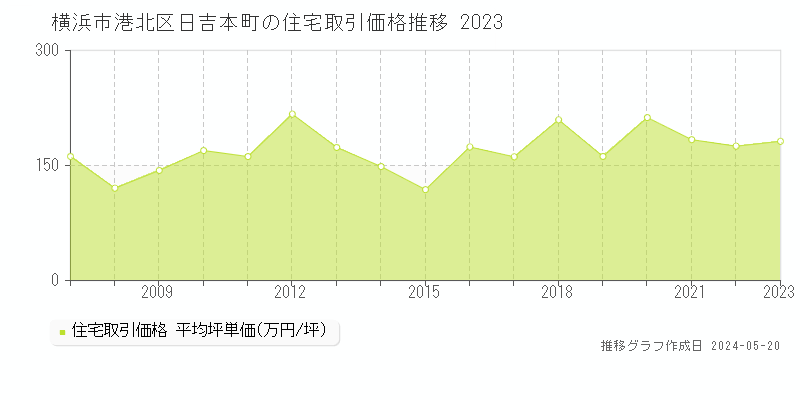 横浜市港北区日吉本町の住宅取引事例推移グラフ 