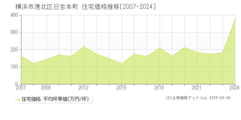 横浜市港北区日吉本町の住宅取引事例推移グラフ 