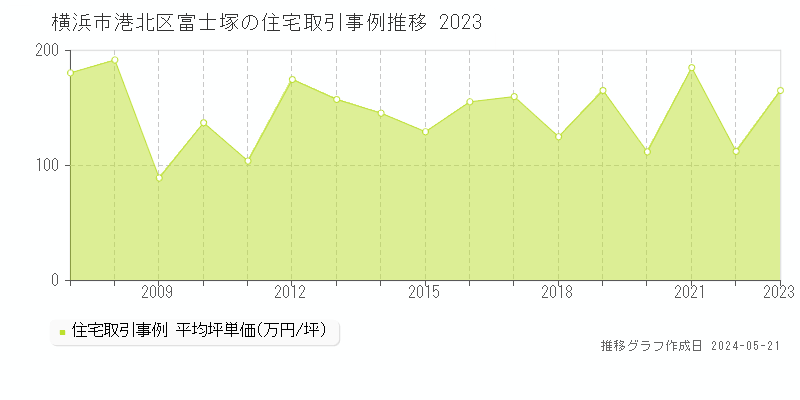 横浜市港北区富士塚の住宅価格推移グラフ 