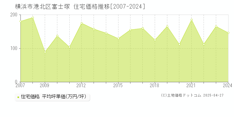 横浜市港北区富士塚の住宅価格推移グラフ 