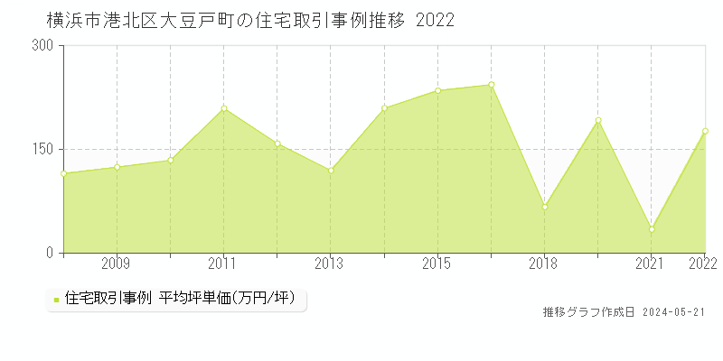 横浜市港北区大豆戸町の住宅価格推移グラフ 