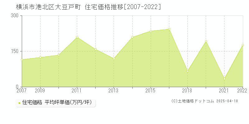 横浜市港北区大豆戸町の住宅価格推移グラフ 