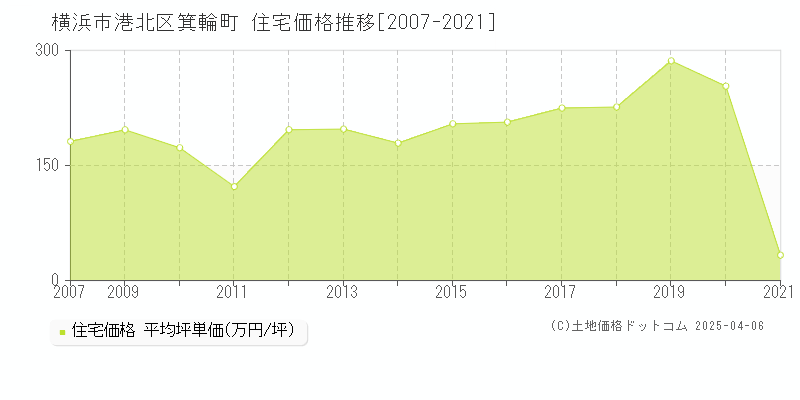 横浜市港北区箕輪町の住宅価格推移グラフ 