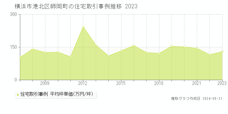 横浜市港北区師岡町の住宅価格推移グラフ 