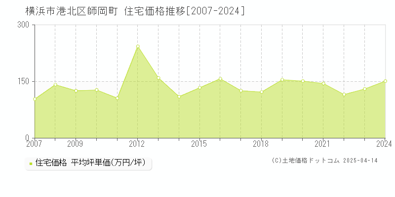 横浜市港北区師岡町の住宅価格推移グラフ 