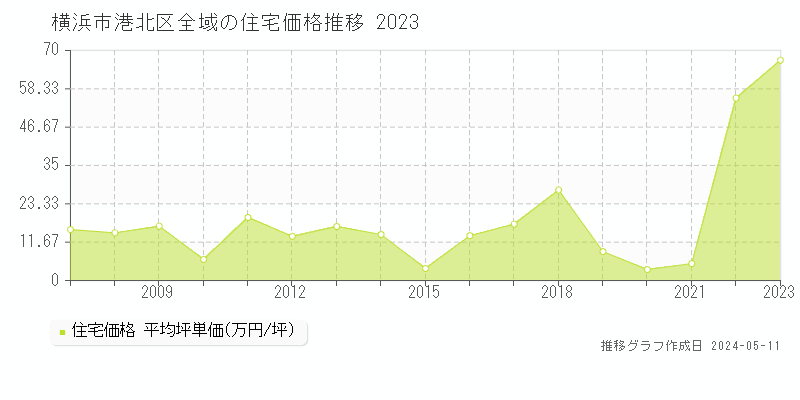 横浜市港北区全域の住宅取引事例推移グラフ 