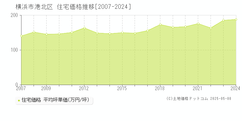 横浜市港北区(神奈川県)の住宅価格推移グラフ(坪単価)[2007-2024年]