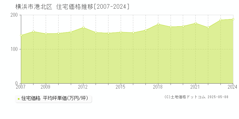 横浜市港北区全域の住宅価格推移グラフ 