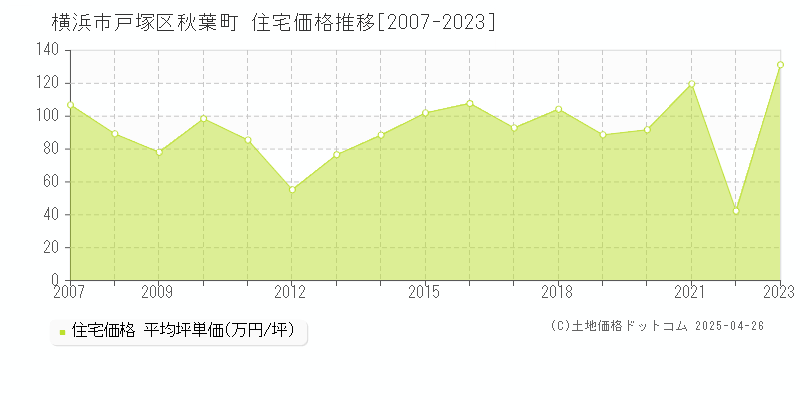 横浜市戸塚区秋葉町の住宅価格推移グラフ 