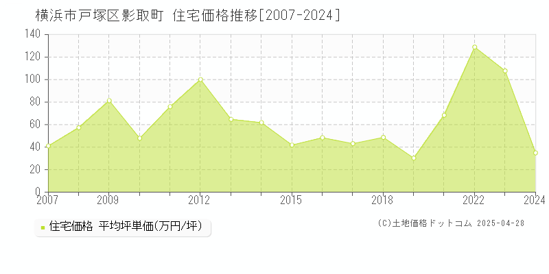 横浜市戸塚区影取町の住宅価格推移グラフ 