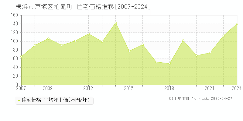 横浜市戸塚区柏尾町の住宅価格推移グラフ 