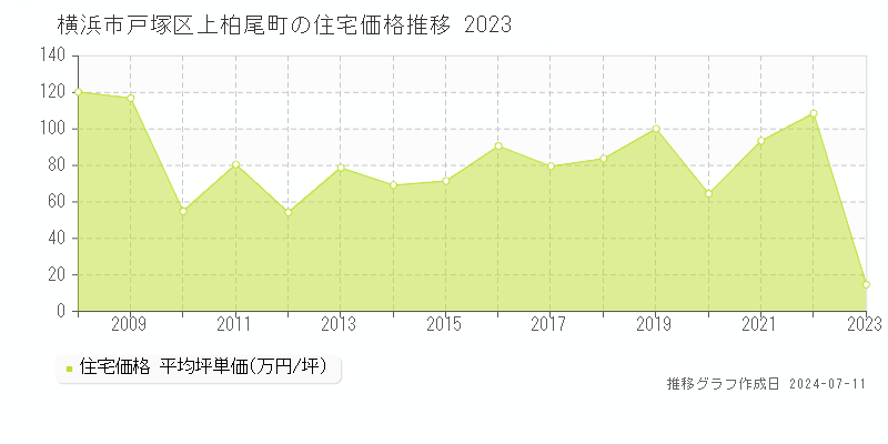 横浜市戸塚区上柏尾町の住宅価格推移グラフ 
