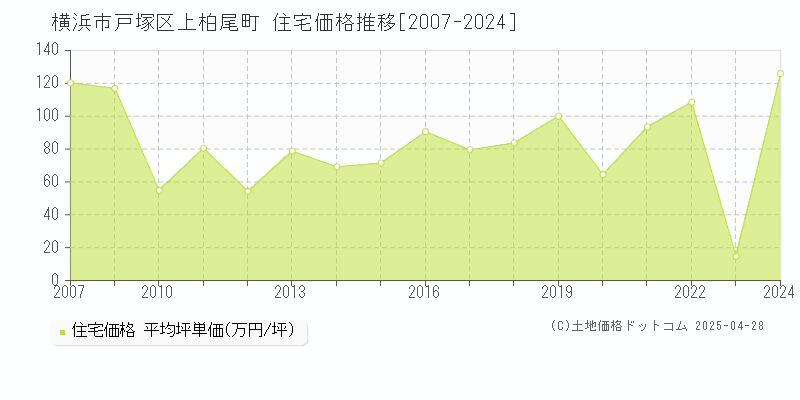 横浜市戸塚区上柏尾町の住宅価格推移グラフ 