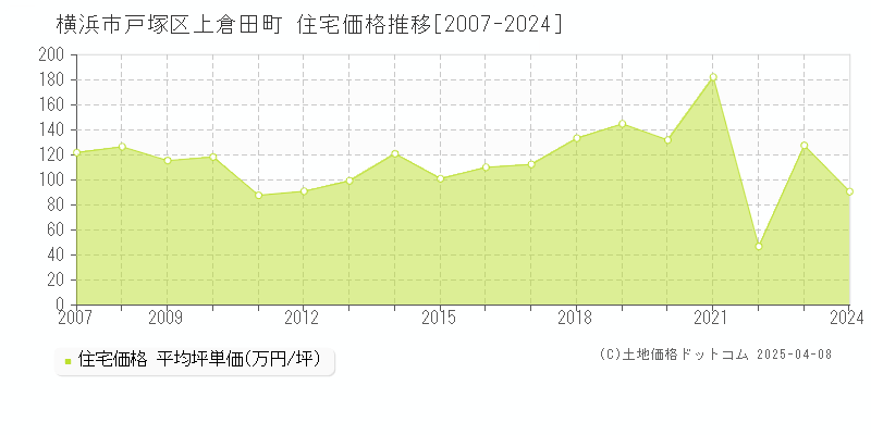 横浜市戸塚区上倉田町の住宅価格推移グラフ 