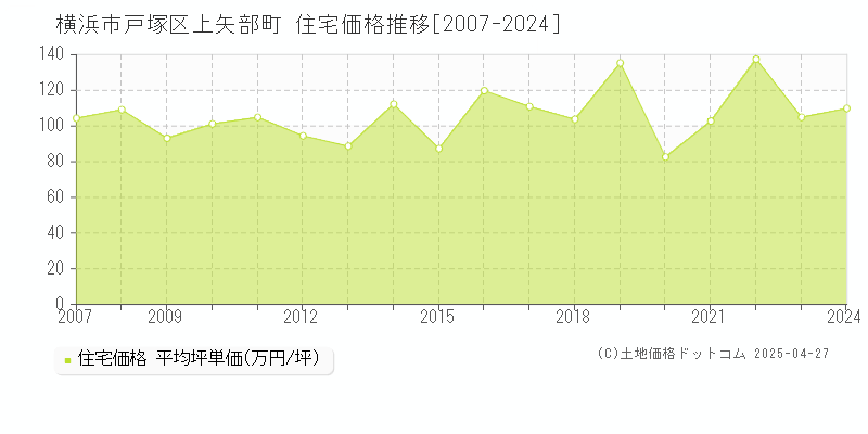 横浜市戸塚区上矢部町の住宅価格推移グラフ 