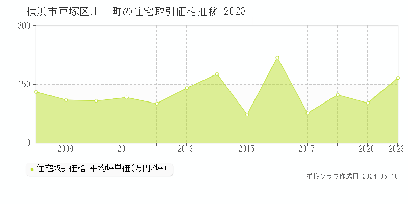 横浜市戸塚区川上町の住宅価格推移グラフ 
