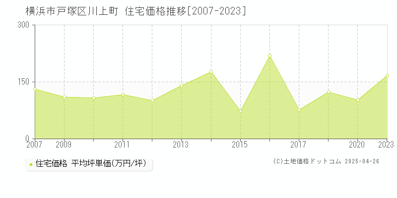 横浜市戸塚区川上町の住宅価格推移グラフ 