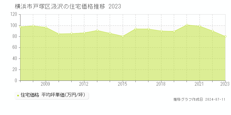 横浜市戸塚区汲沢の住宅価格推移グラフ 