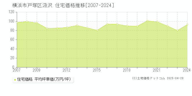 横浜市戸塚区汲沢の住宅価格推移グラフ 