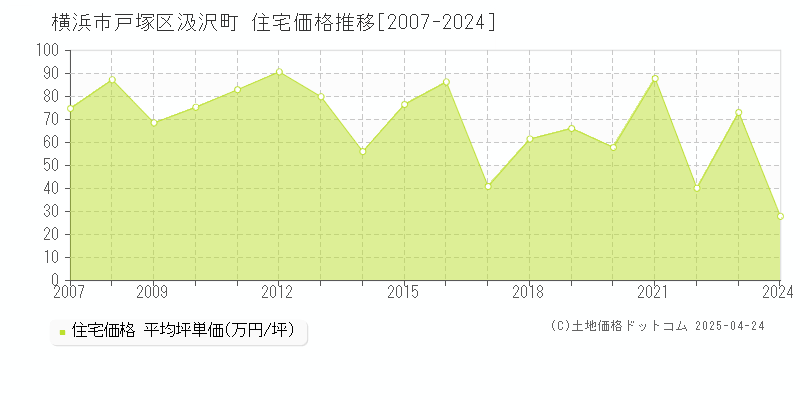 横浜市戸塚区汲沢町の住宅価格推移グラフ 