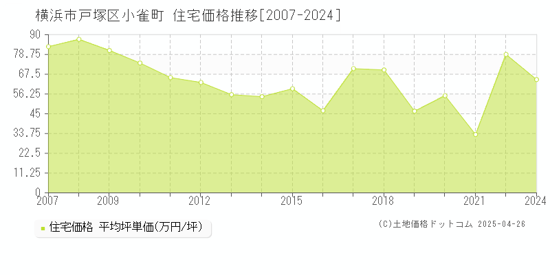 横浜市戸塚区小雀町の住宅価格推移グラフ 