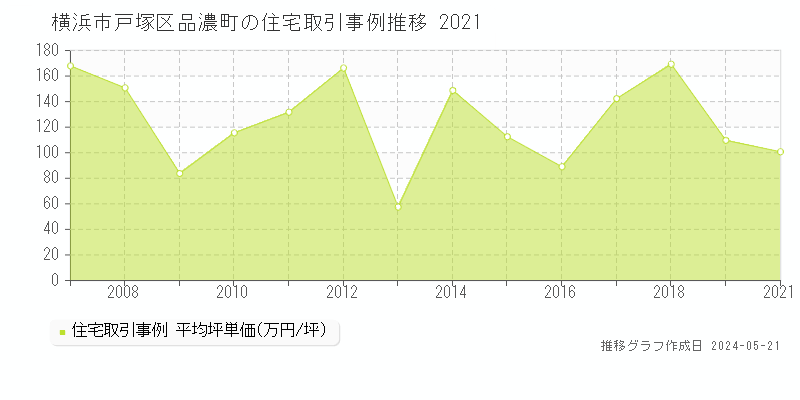 横浜市戸塚区品濃町の住宅価格推移グラフ 