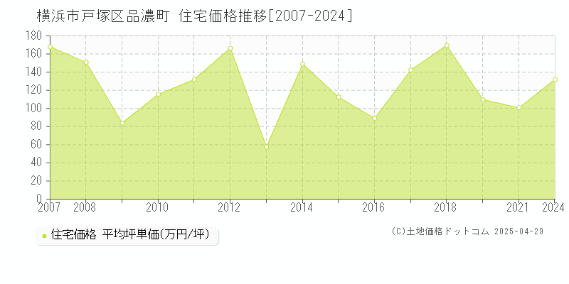 横浜市戸塚区品濃町の住宅価格推移グラフ 